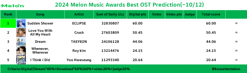 [정보/소식] 멜론뮤직어워드 ost상 수상 예측(~10/12) | 인스티즈