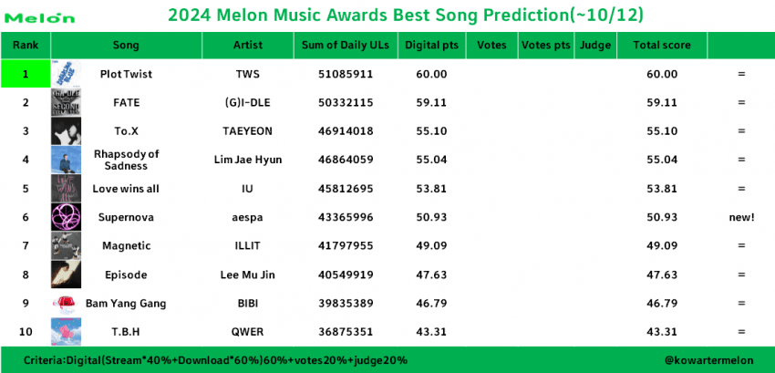 [정보/소식] 2024 멜론뮤직어워드 수상 부문 예측 (~10/12) | 인스티즈
