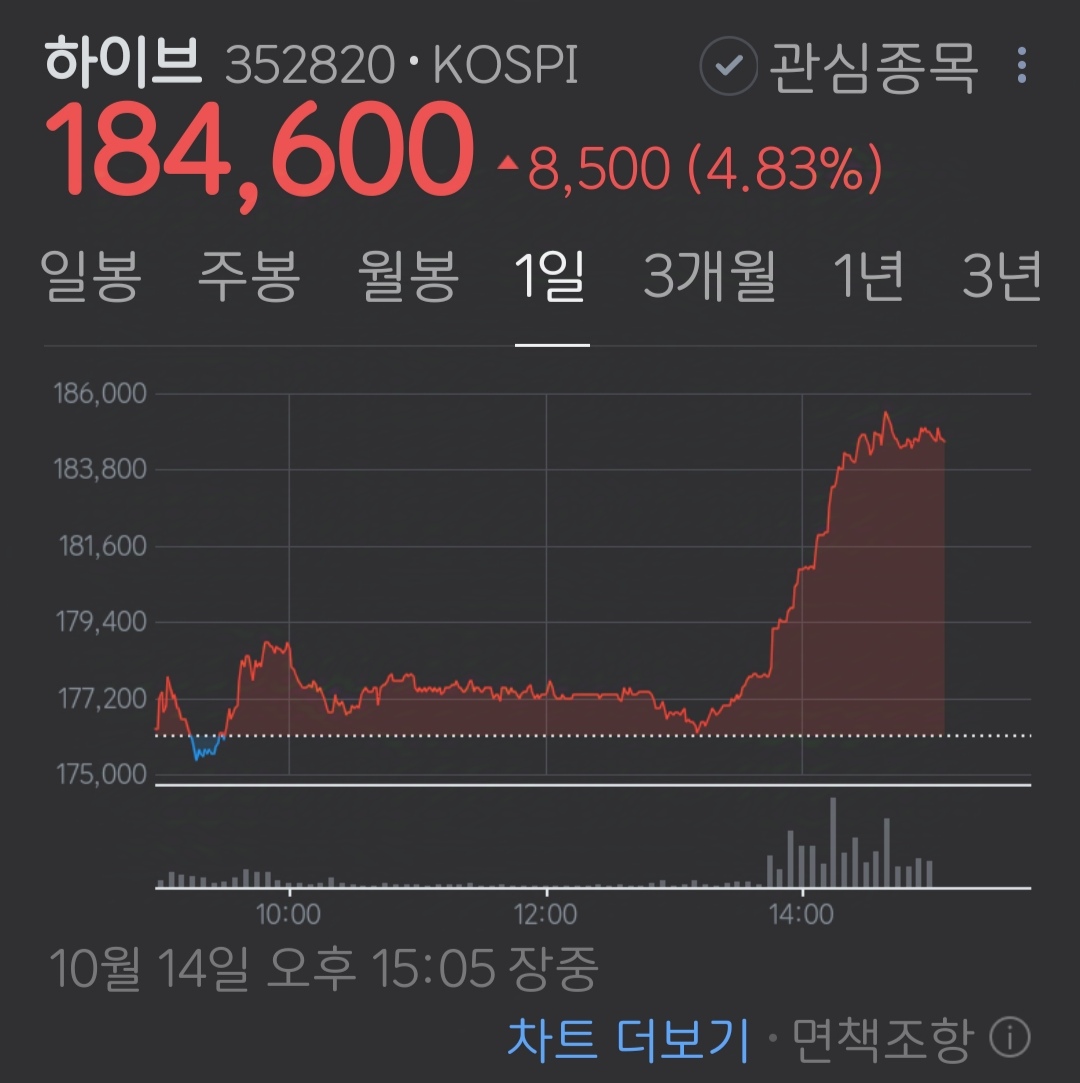 [잡담] 하이브주가 갑자기 왜 올랐어? | 인스티즈