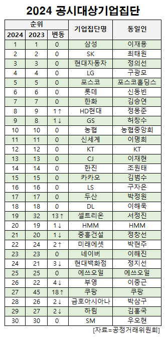 [정보/소식] 한국 10대 부호 재벌 대기업 총수라는 방시혁 | 인스티즈