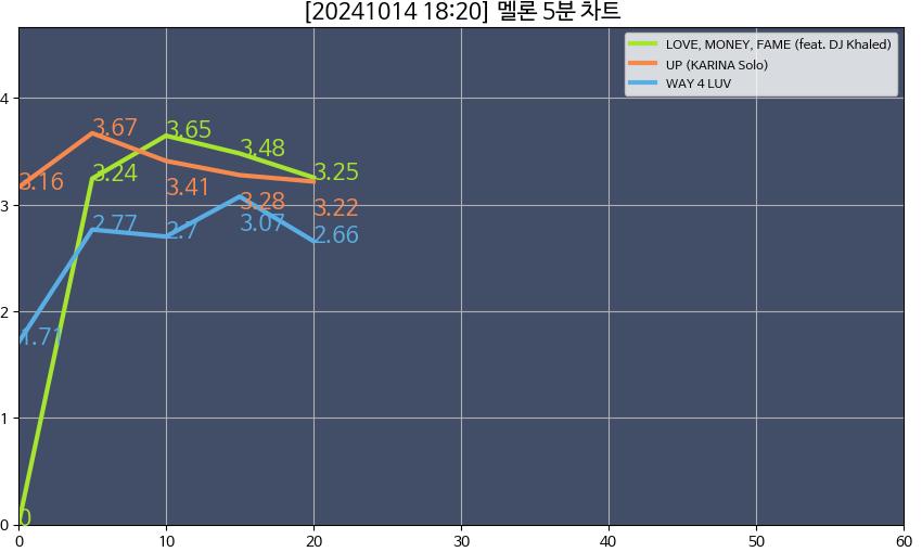 [잡담] 멜론 5분차트/핫백 5분차트 | 인스티즈