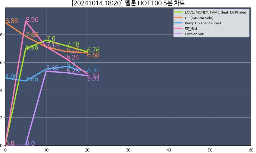 [잡담] 멜론 5분차트/핫백 5분차트 | 인스티즈