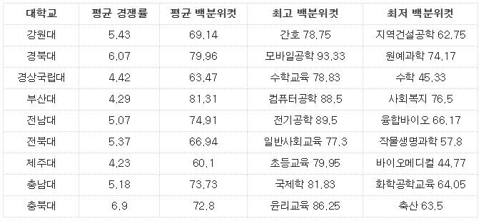 [잡담] 2024 지거국 입결표 | 인스티즈