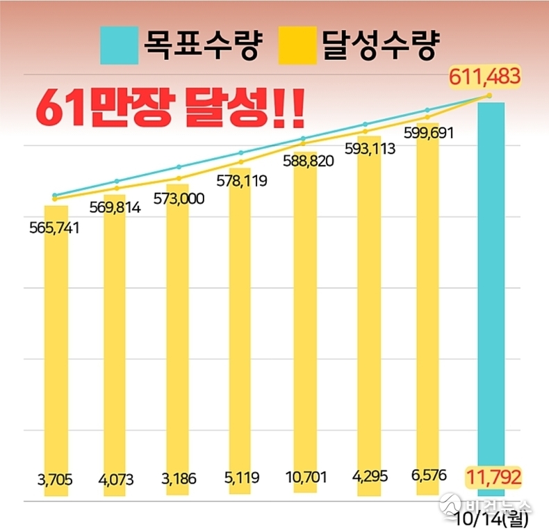 [정보/소식] [단독] 황영웅, 선주문 61만장 돌파…올해 트로트 가수 중 최고 매출 | 인스티즈