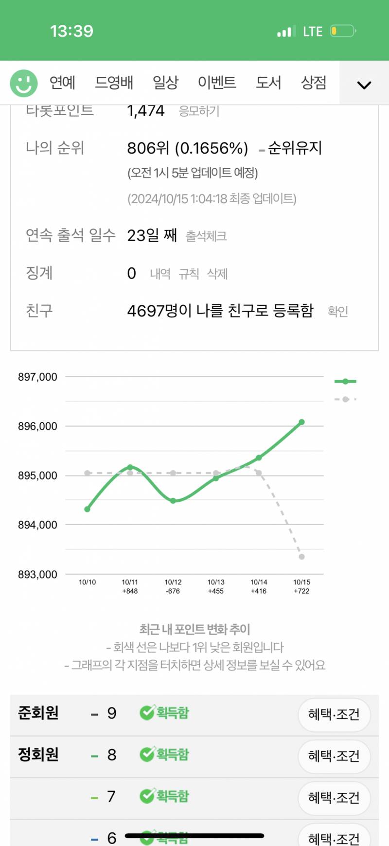 [잡담] 내 전 순위 분 자차감 샀나 봄😂 | 인스티즈