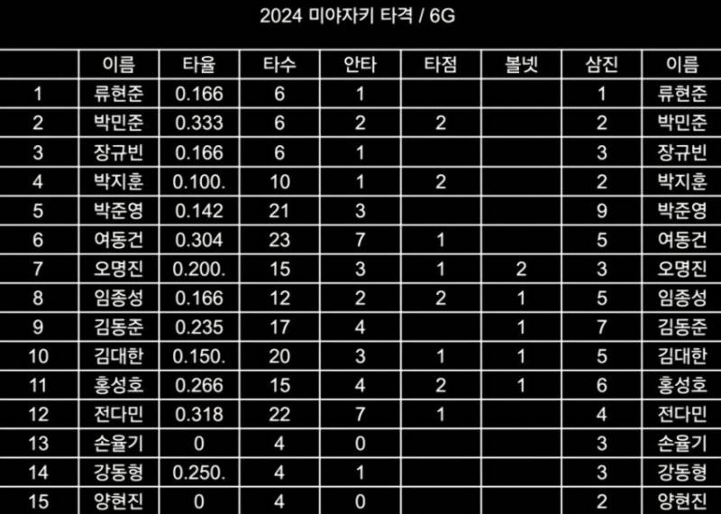 [잡담] 교육리그 6게임동안 타자성적 이래 | 인스티즈