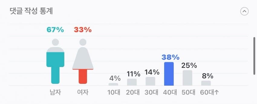 [정보/소식] 하이브 사건에 뉴진스 악플 다는 기사 연령대 | 인스티즈