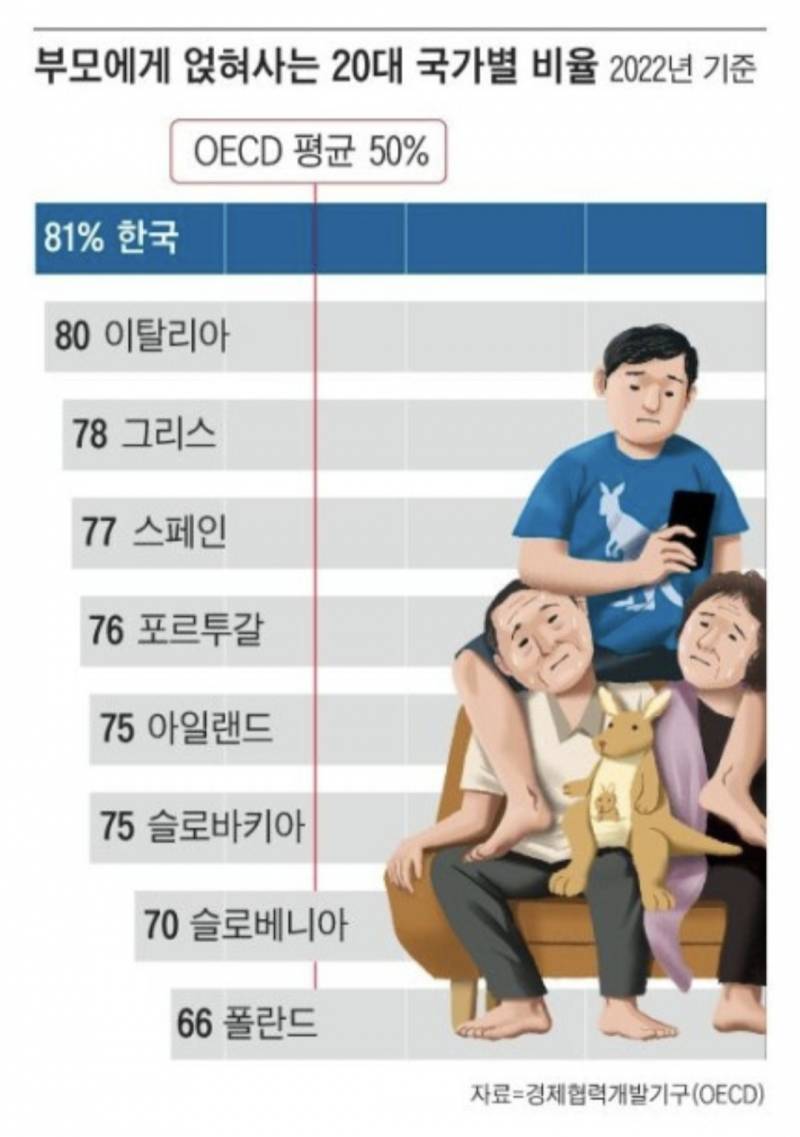 현재 충격적이라는 한국 20대 공식통계.JPG | 인스티즈