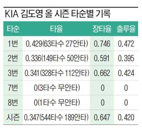 [잡담] 도영이 1번에서 뭐야? | 인스티즈