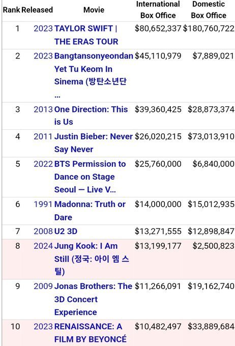 [정보/소식] 역대 가수 영화 전세계 박스오피스 Top10 | 인스티즈