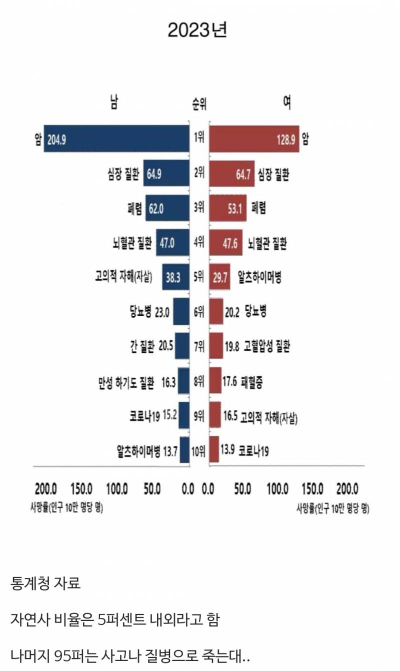 [잡담] 우리나라 남녀 평균 사망사례라고 하는데 | 인스티즈