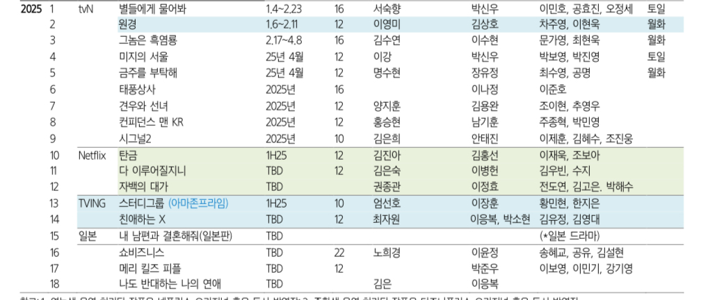 [잡담] 스튜디오드래곤 2025년 라인업 | 인스티즈