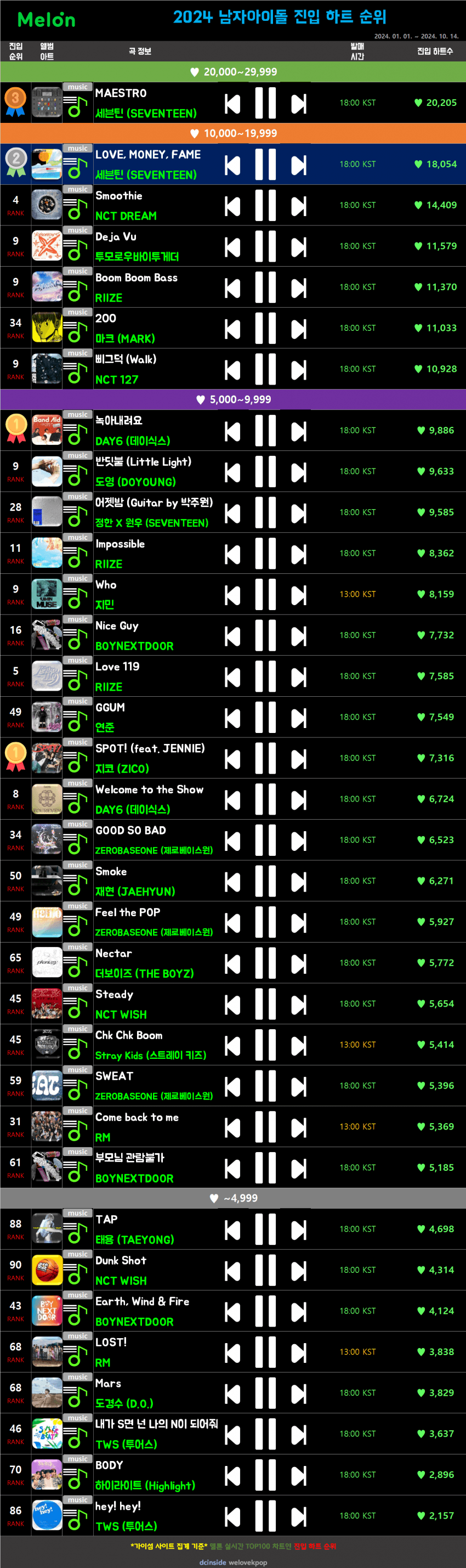 [정보/소식] 2024 남자아이돌 멜론 진입 하트 순위 (~10.14) | 인스티즈