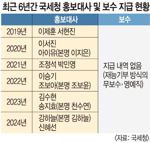 [정보/소식] [단독] 국세청·경찰청, 톱배우 홍보대사 쓰면서 보수 '0원'… 왜 | 인스티즈