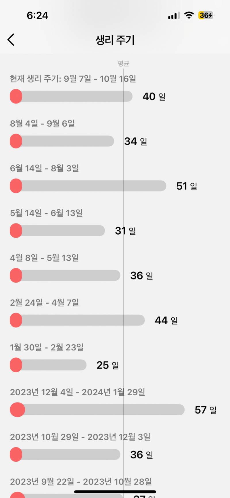 [잡담] 변덕 미친 내 생리주기 볼래?..? | 인스티즈