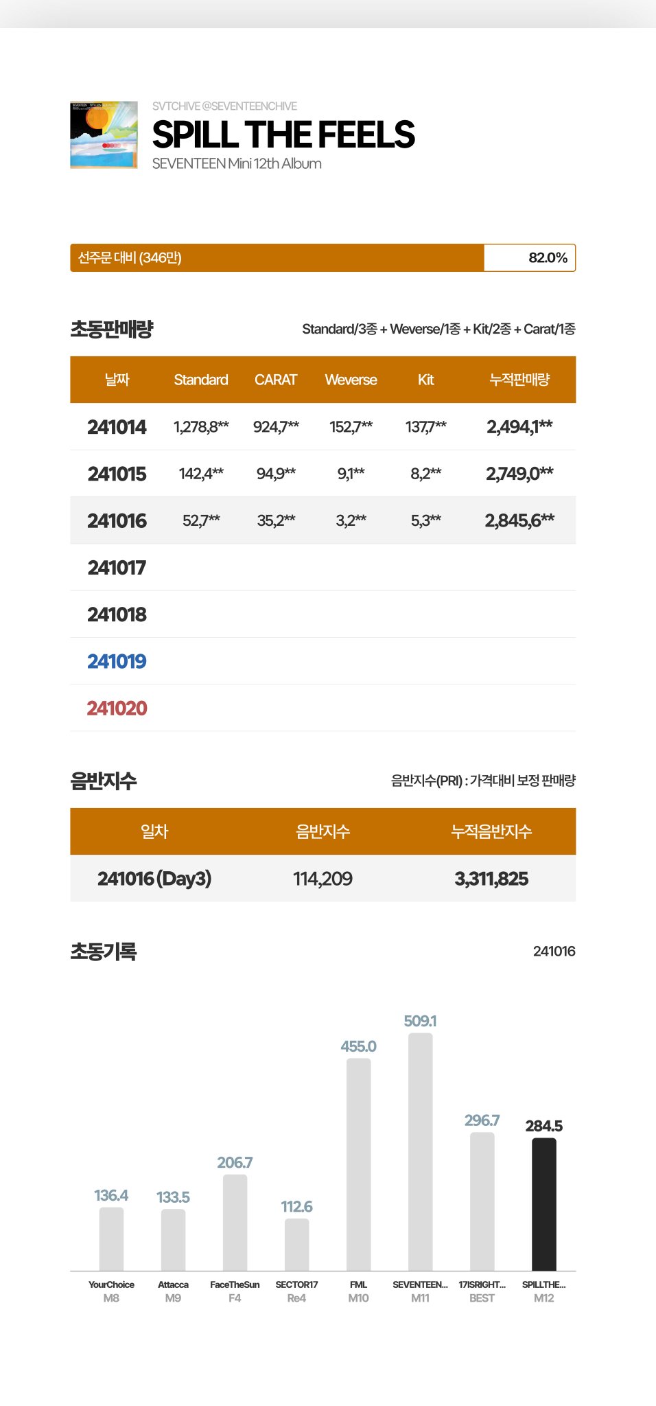 [정보/소식] 세븐틴 12th Mini Album 'SPILL THE FEELS' 3일차 초동 284만장으로 마감 | 인스티즈