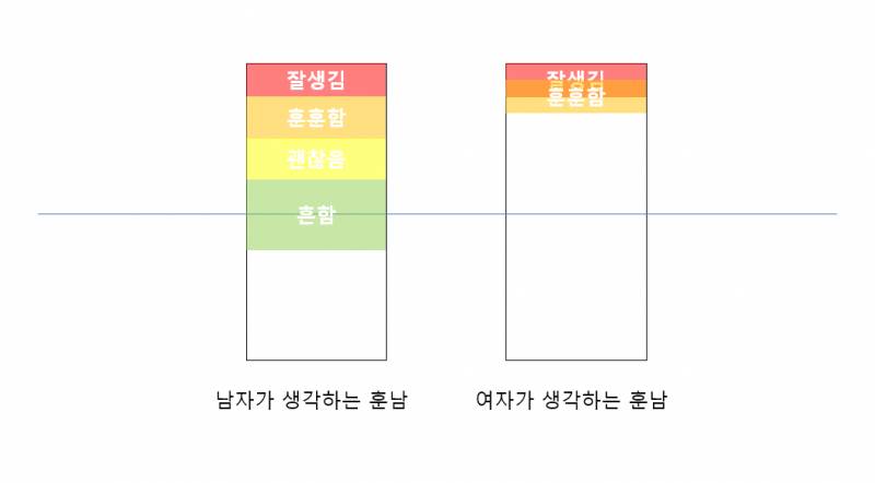 [잡담] 남자가 생각하는 훈남 VS 여자가 생각하는 훈남 | 인스티즈