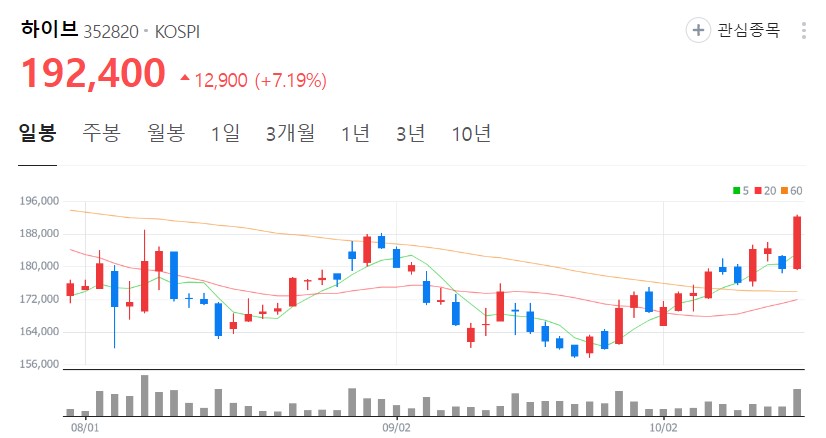 [마플] 하이브 주가 나락갈 땐 익일 공지마냥 올라오던데 | 인스티즈