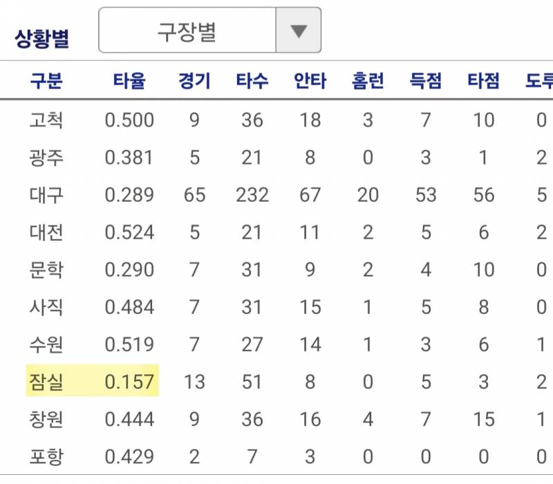 [잡담] 심심해서 구장별 타율보고 있는데ㅋㅋㅋㅋㅋ | 인스티즈