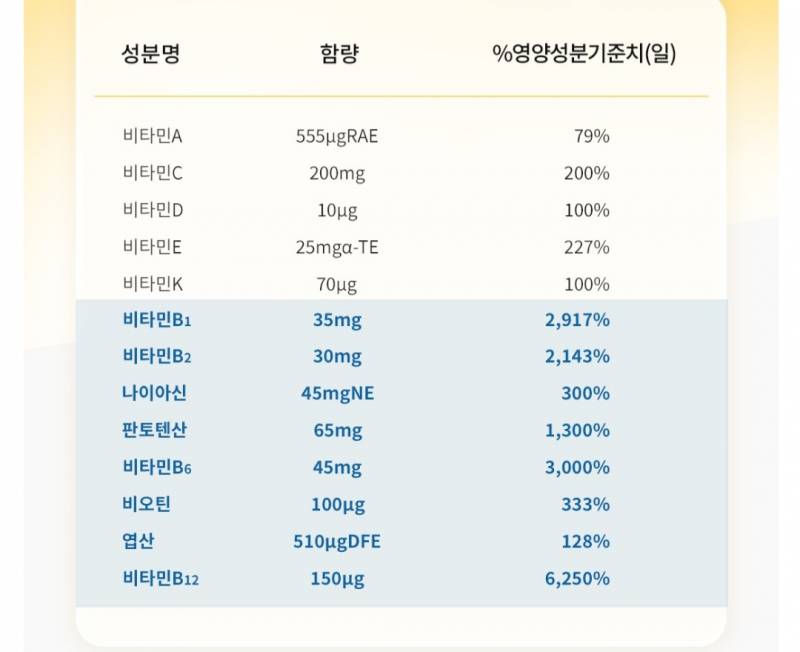 [잡담] 비타민 6000% 섭취하구 그래도 이상없는거야?? | 인스티즈