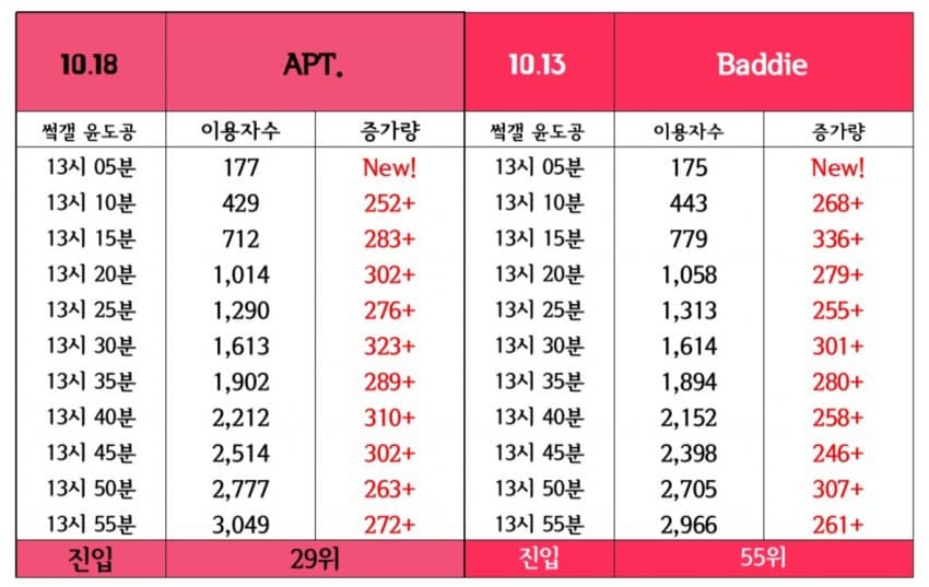 [정보/소식] 로제vs아이브 금 1시 진입 비교 | 인스티즈