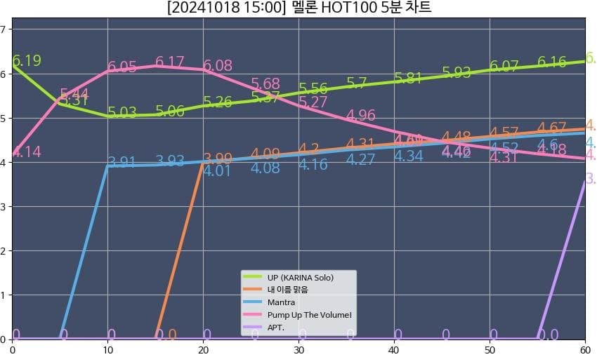 [잡담] 로제 벌써 5분차트 들었네 | 인스티즈