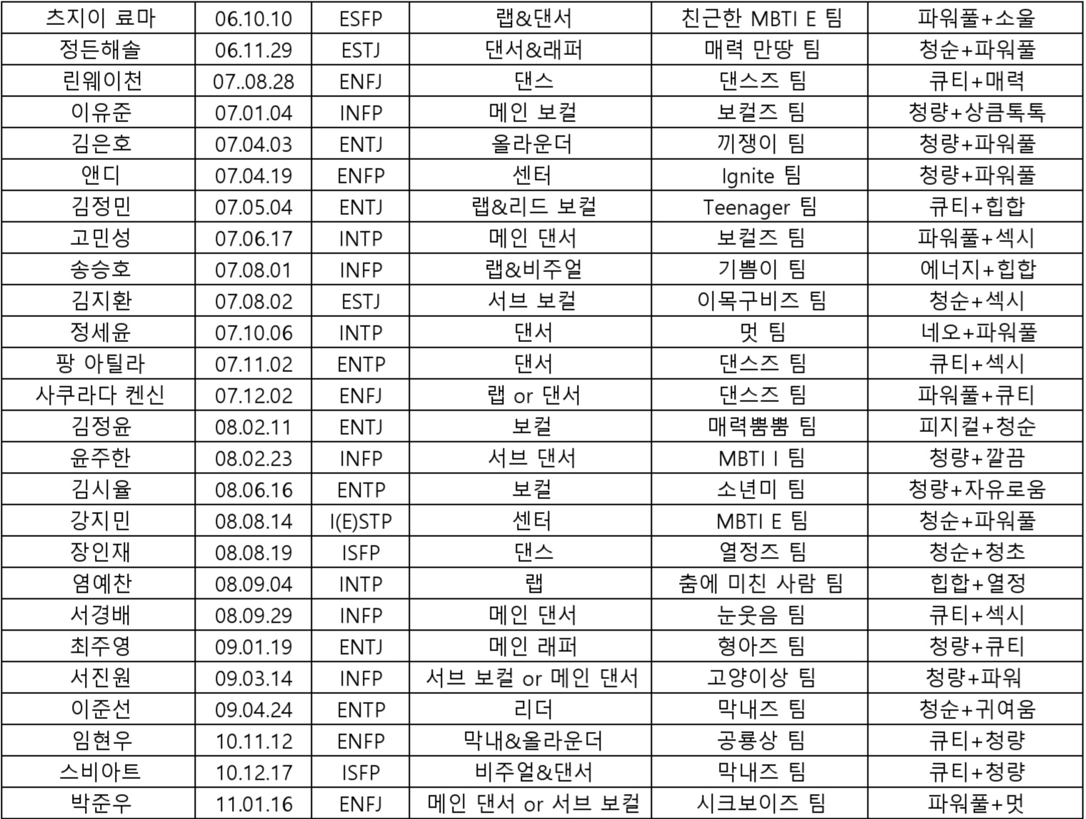 [잡담] 프로젝트7 총 참가자 나이 정리 | 인스티즈