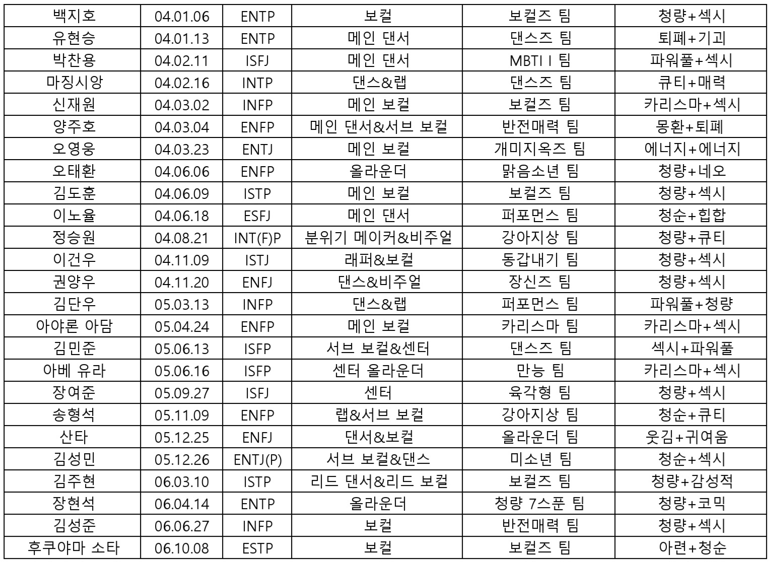 [잡담] 프로젝트7 총 참가자 나이 정리 | 인스티즈