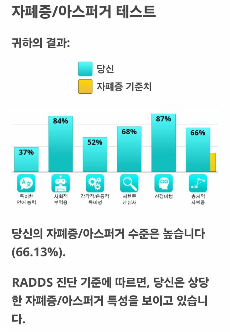 [잡담] 아스퍼거 증후군 테스트 해봤는데 66퍼임 | 인스티즈