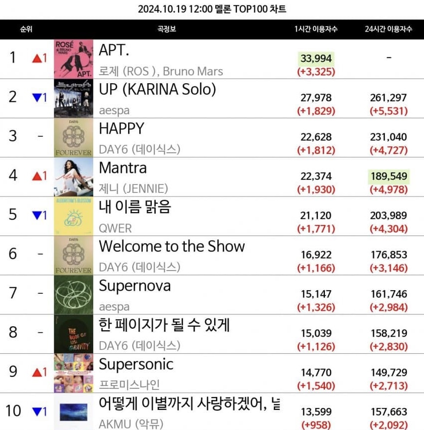 [정보/소식] 로제 탑백 1위 제니 탑백 4위 | 인스티즈