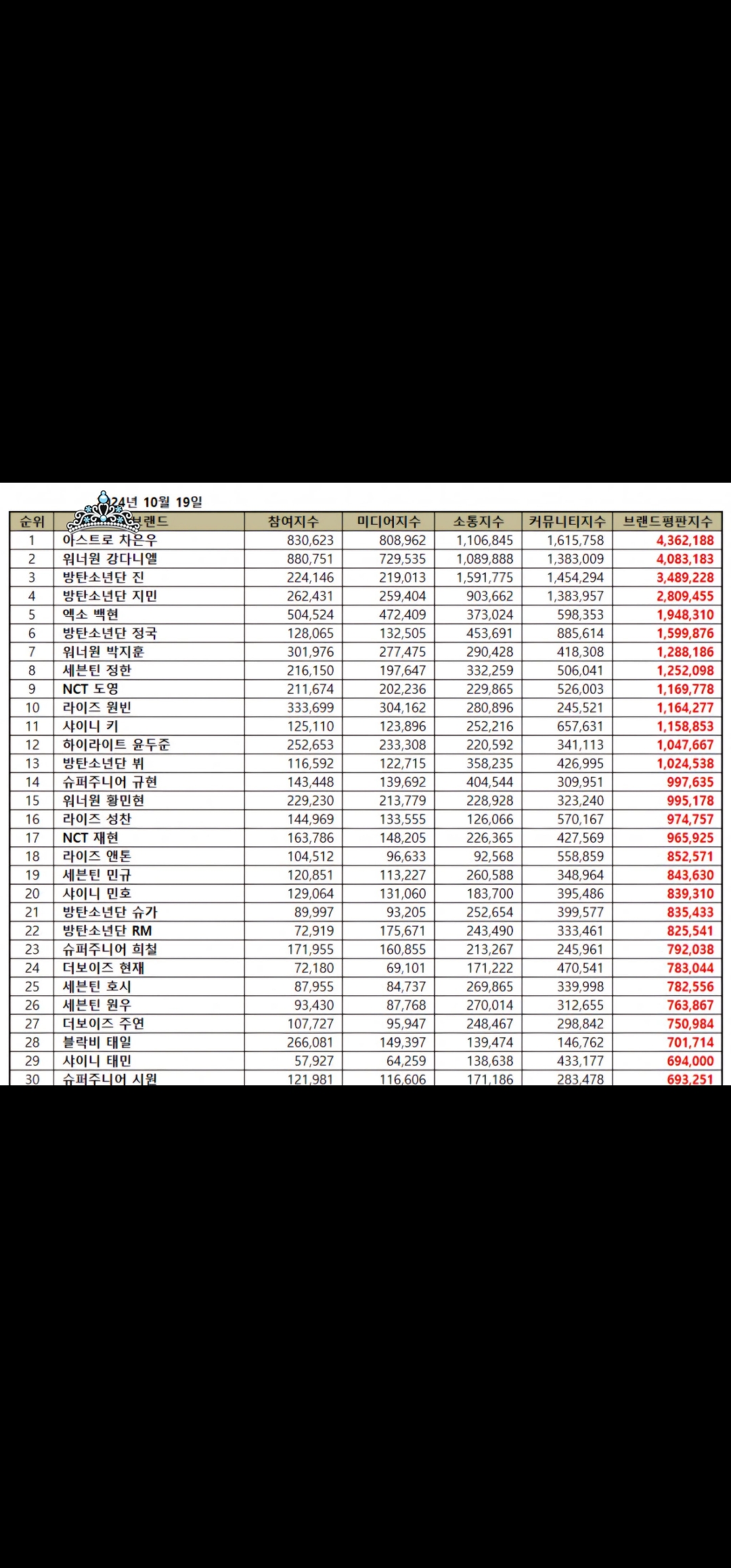 [정보/소식] 2024년 10월 브랜드평판 보이그룹 개인 순위! | 인스티즈