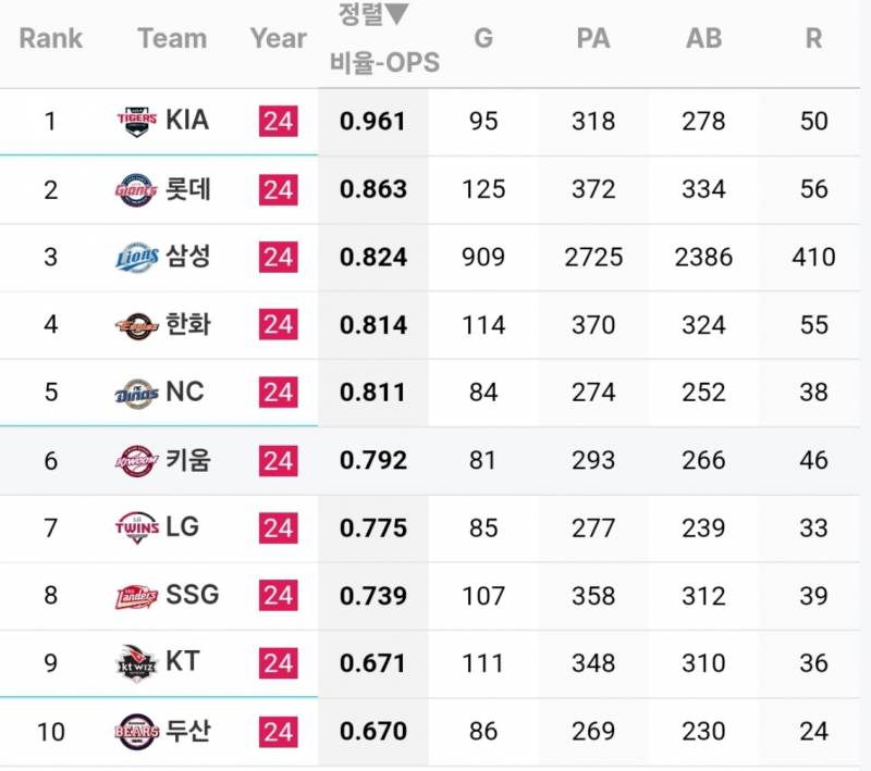 [잡담] 기아 삼성 라팍에서 할 경기가 ㄹㅇ 기대됨 | 인스티즈