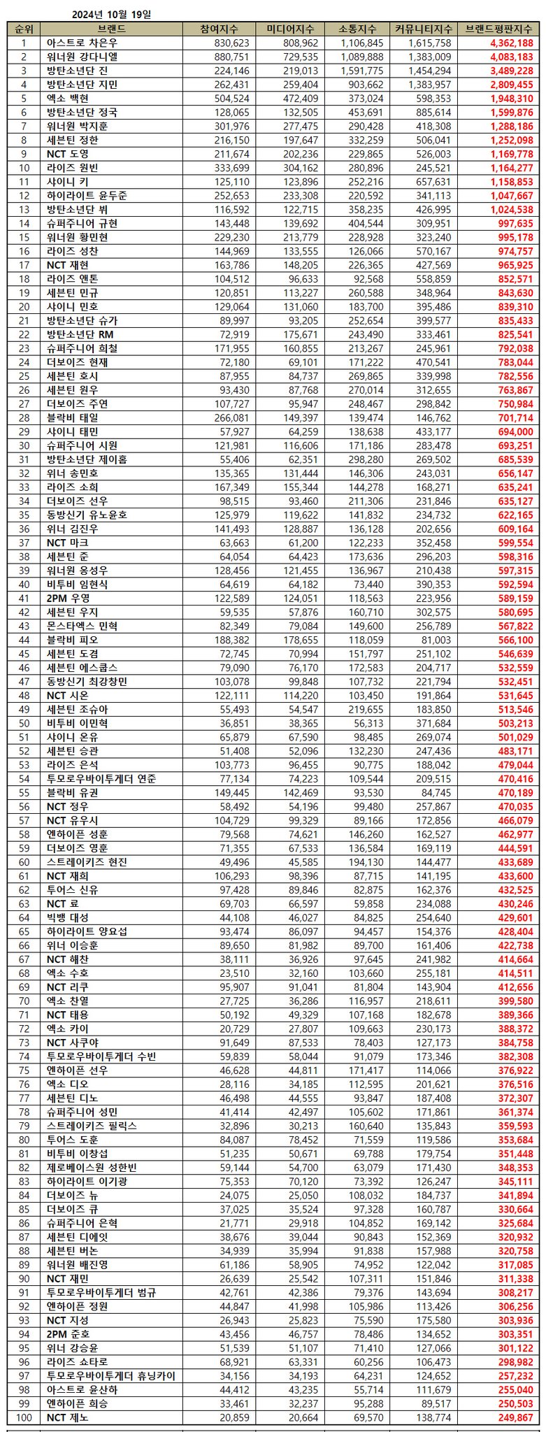 [마플] 근데 브랜드 평판에 왜 아직도 워너원이 적히는거야? | 인스티즈