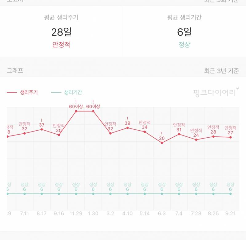 [잡담] 생리주기 이정도면 병원 갈 정도는 아니지? | 인스티즈