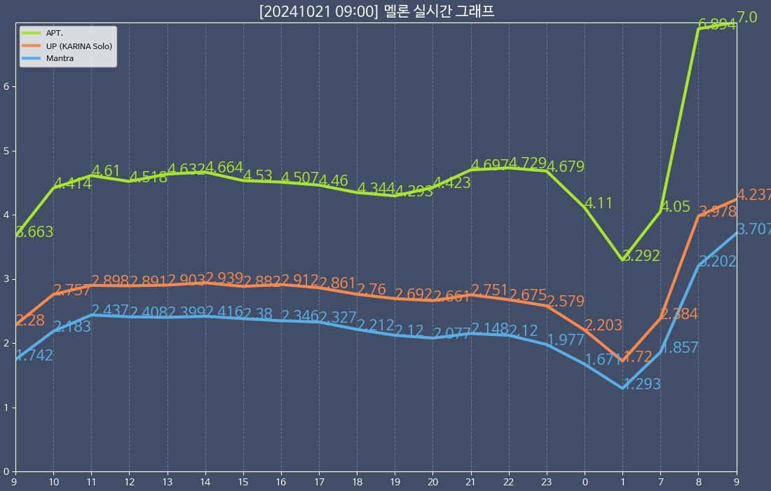 [잡담] 로제 그래프 쩐다 | 인스티즈