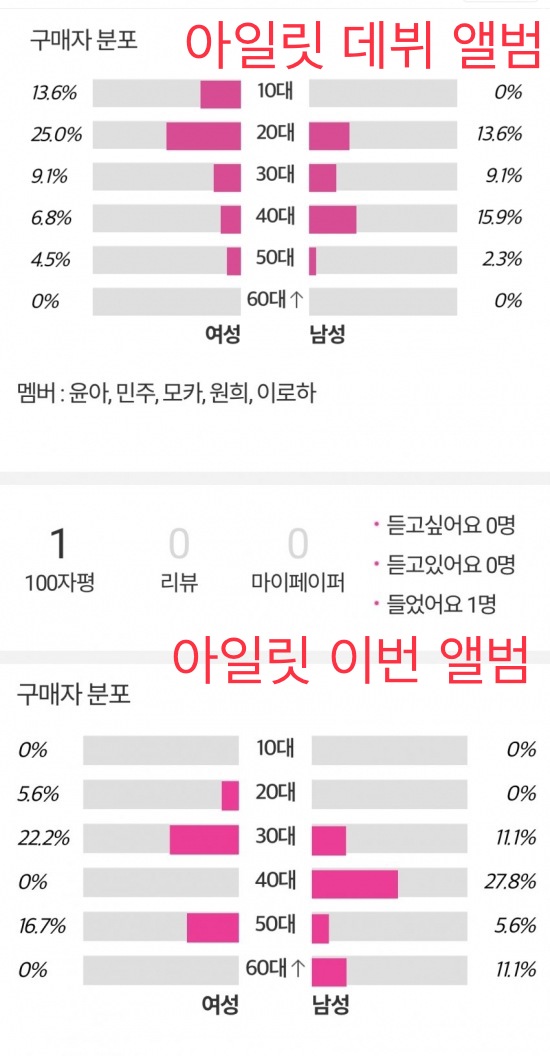 [정보/소식] 빌리프랩이 처한 현실을 보여주는 아일릿 앨범구매성비 | 인스티즈