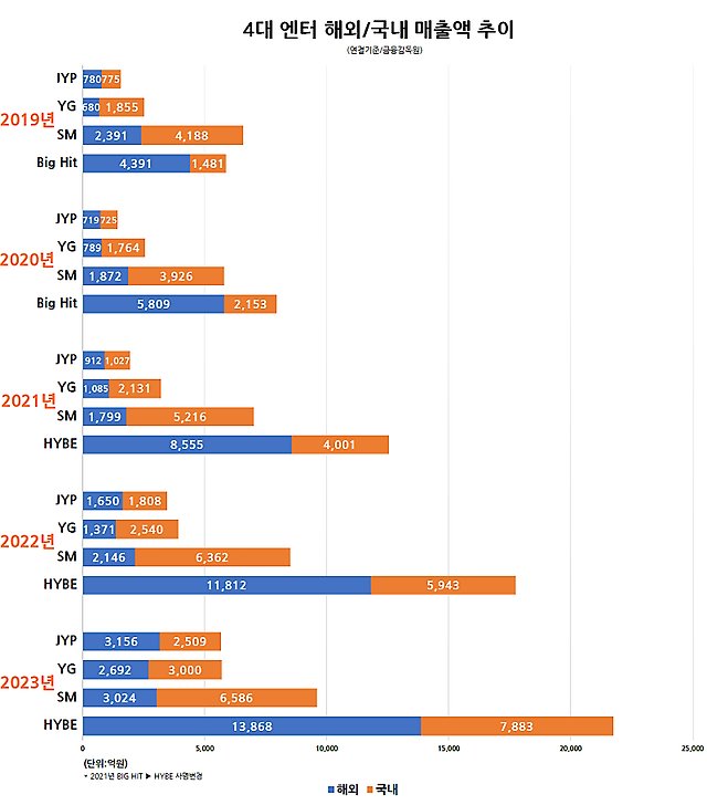 [정보/소식] 하이브 sm 와이지 제왑 해외/국내 매출비율 | 인스티즈