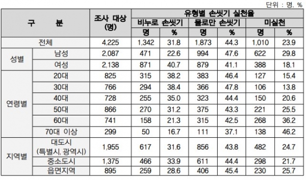 [잡담] 10명 중 7명은 용변 보고 손 안 씻는다 | 인스티즈