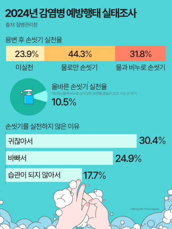 [잡담] 10명 중 7명은 용변 보고 손 안 씻는다 | 인스티즈