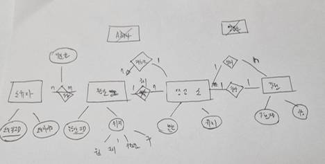 [잡담] ER 다이어그램 요렇게 그리는 거 맞아..?ㅠㅠ | 인스티즈