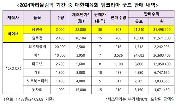 [정보/소식] '하이브, 파리 올림픽 응원봉 5000개 제공' 기사 따져보니 | 인스티즈