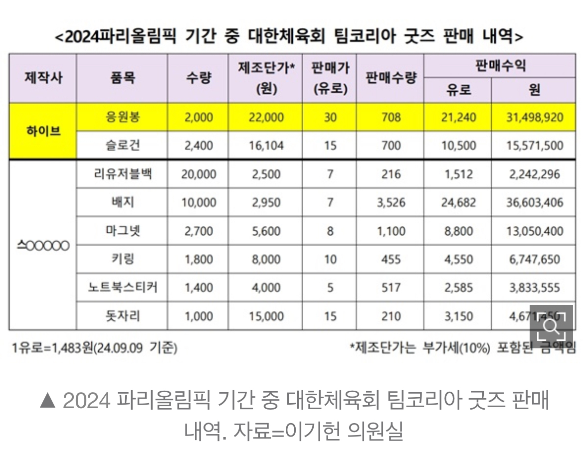 [정보/소식] 지금 간간히 올라오는 하이브 파리 올림픽 응원봉 5000개 제공의 진실 기사! | 인스티즈