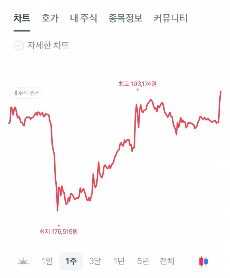 [잡담] 엔비디아 상한가에 샀었던 사람 있어? | 인스티즈