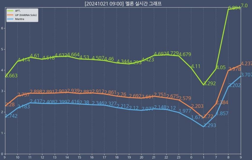 [정보/소식] 로제 실시간 그래프 지붕킥 | 인스티즈