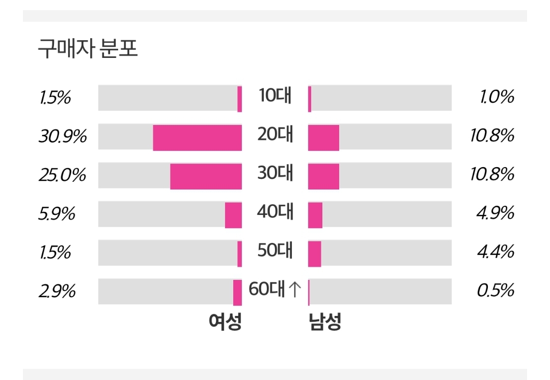 [정보/소식] 완전 반대인 아일릿과 에스파 앨범구매 성비 | 인스티즈