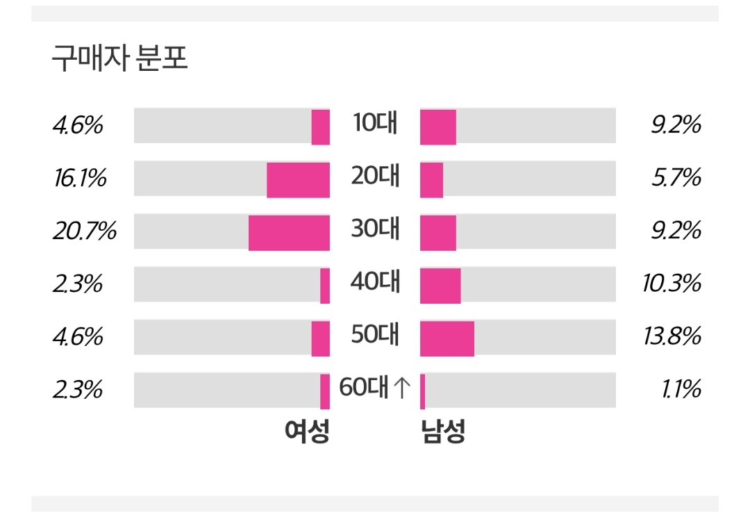 [정보/소식] 완전 반대인 아일릿과 에스파 앨범구매 성비 | 인스티즈