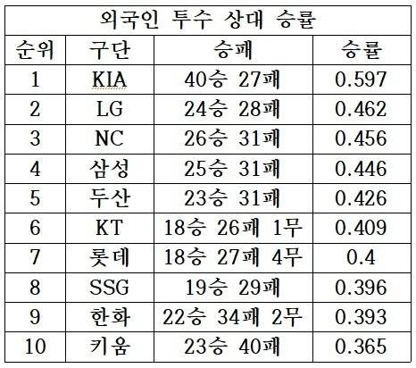 [잡담] 외국인 투수 상대 승률 | 인스티즈