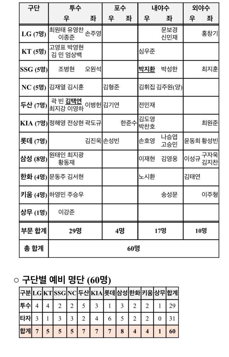 [잡담] 프리미어12 60인 예비 엔트리 다시봐야지 | 인스티즈