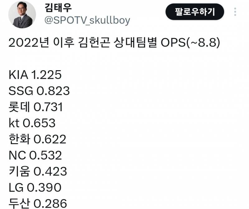 [잡담] 이정도면 기아에서 누가 김헌곤선수한테 돈 빌리고 안갚은거아니야? | 인스티즈