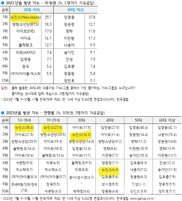 [마플] 브랜드평가 100위권 밖 뉴진스 | 인스티즈